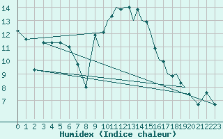 Courbe de l'humidex pour Shoream (UK)