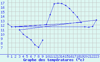 Courbe de tempratures pour Agde (34)