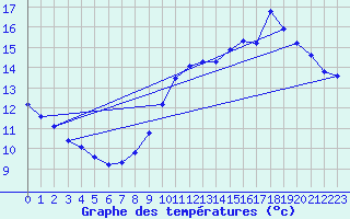 Courbe de tempratures pour Cernay (86)