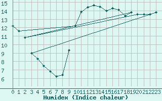 Courbe de l'humidex pour Luc-sur-Orbieu (11)