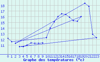 Courbe de tempratures pour Biscarrosse (40)