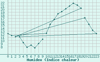 Courbe de l'humidex pour Deaux (30)