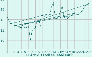 Courbe de l'humidex pour Scilly - Saint Mary's (UK)