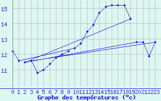 Courbe de tempratures pour Nmes - Garons (30)