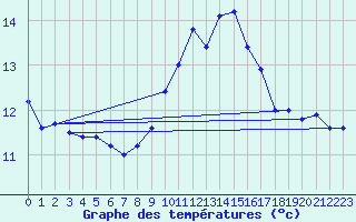 Courbe de tempratures pour Ile Rousse (2B)