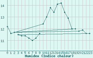 Courbe de l'humidex pour Ile Rousse (2B)