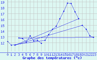 Courbe de tempratures pour Caixas (66)