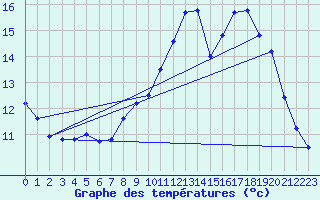 Courbe de tempratures pour Roujan (34)