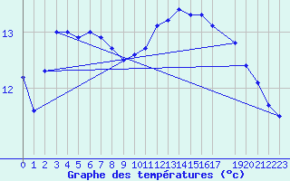 Courbe de tempratures pour la bouée 6200091