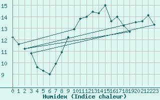 Courbe de l'humidex pour Don Benito