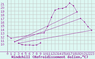 Courbe du refroidissement olien pour Saint-Martin-de-Londres (34)