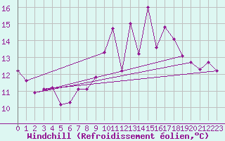 Courbe du refroidissement olien pour Gurande (44)