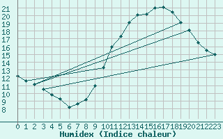 Courbe de l'humidex pour Niort (79)