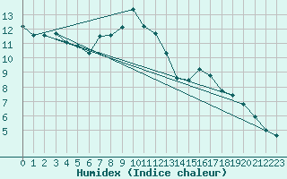 Courbe de l'humidex pour Berlin-Buch