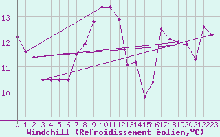 Courbe du refroidissement olien pour Sherkin Island