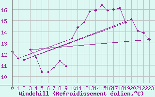 Courbe du refroidissement olien pour Dax (40)