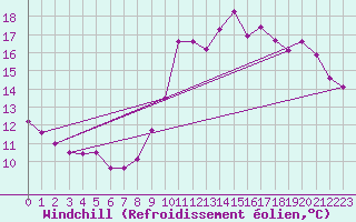 Courbe du refroidissement olien pour Cap Gris-Nez (62)