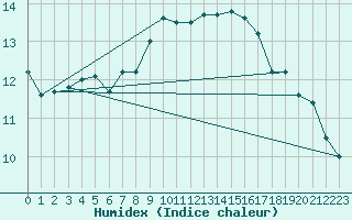 Courbe de l'humidex pour Toussus-le-Noble (78)