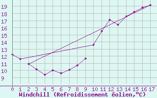 Courbe du refroidissement olien pour Saint-Laurent Nouan (41)