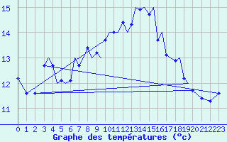 Courbe de tempratures pour Guernesey (UK)