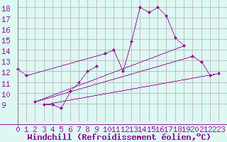 Courbe du refroidissement olien pour Scampton
