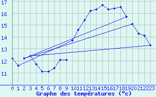 Courbe de tempratures pour Dax (40)