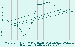 Courbe de l'humidex pour Toulon (83)