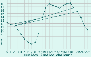 Courbe de l'humidex pour Abbeville - Hpital (80)