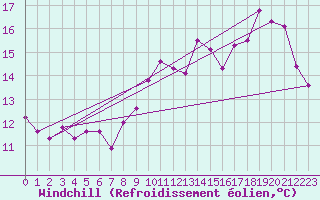 Courbe du refroidissement olien pour Cap de la Hve (76)
