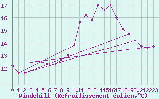 Courbe du refroidissement olien pour Ouessant (29)