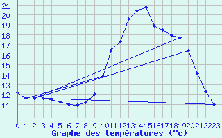 Courbe de tempratures pour Novalaise (73)