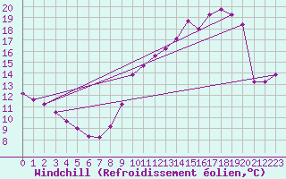 Courbe du refroidissement olien pour Fcamp (76)