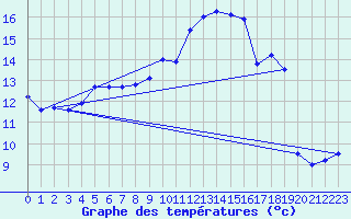Courbe de tempratures pour Gevelsberg-Oberbroek