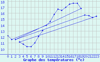 Courbe de tempratures pour Aiguilles Rouges - Nivose (74)