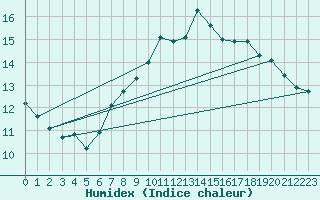 Courbe de l'humidex pour Harzgerode