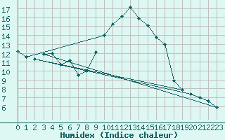 Courbe de l'humidex pour Solenzara - Base arienne (2B)