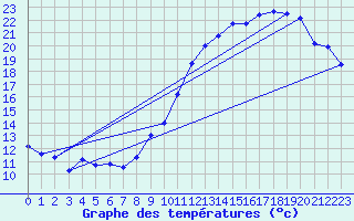 Courbe de tempratures pour Dax (40)