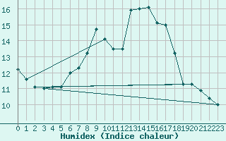 Courbe de l'humidex pour Galtuer