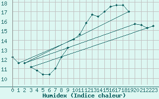 Courbe de l'humidex pour Aiguilles Rouges - Nivose (74)