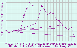 Courbe du refroidissement olien pour Ljungby