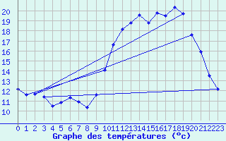 Courbe de tempratures pour Nostang (56)