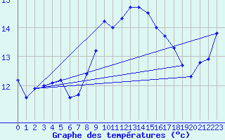 Courbe de tempratures pour Lough Fea