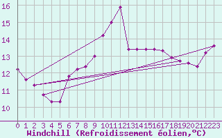 Courbe du refroidissement olien pour Casement Aerodrome