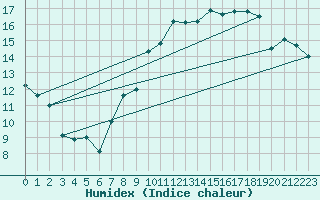 Courbe de l'humidex pour Landivisiau (29)