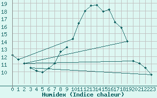 Courbe de l'humidex pour Kremsmuenster