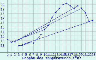 Courbe de tempratures pour Angers-Beaucouz (49)