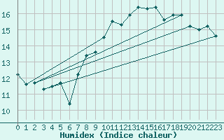 Courbe de l'humidex pour Bouveret