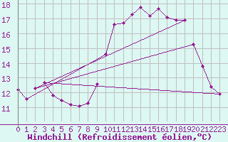 Courbe du refroidissement olien pour Renwez (08)