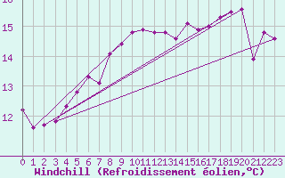 Courbe du refroidissement olien pour Blaavand