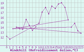Courbe du refroidissement olien pour Churanov